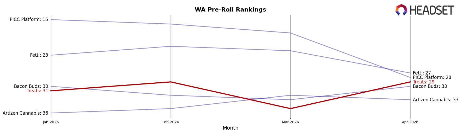 Treats market ranking for WA Pre-Roll