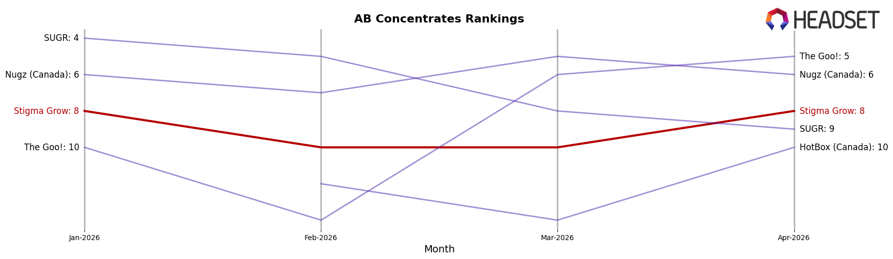 Stigma Grow market ranking for AB Concentrates
