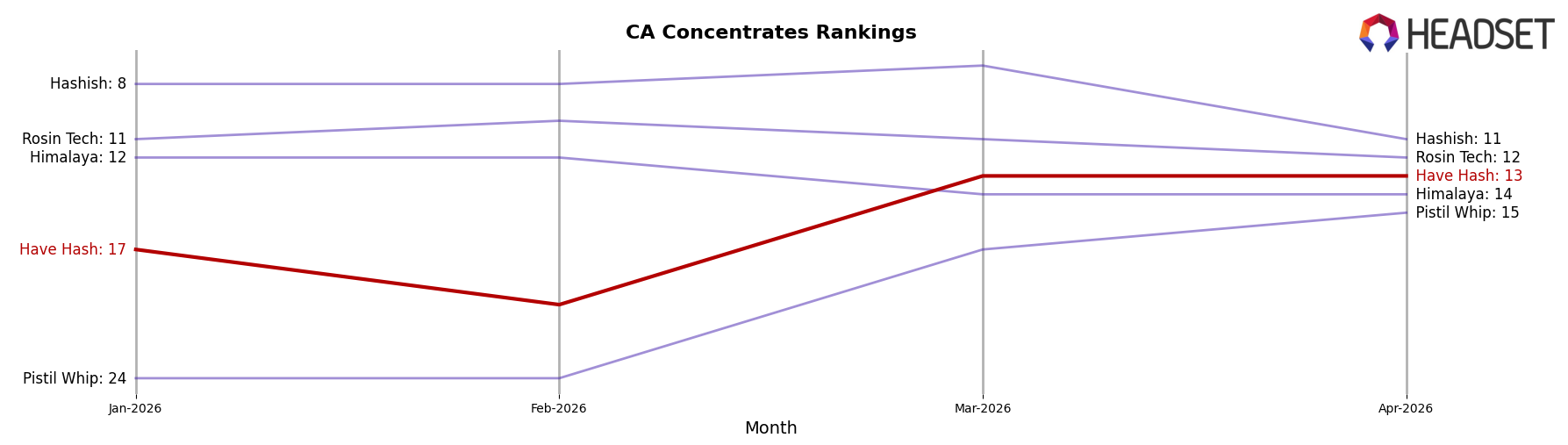 Have Hash market ranking for CA Concentrates