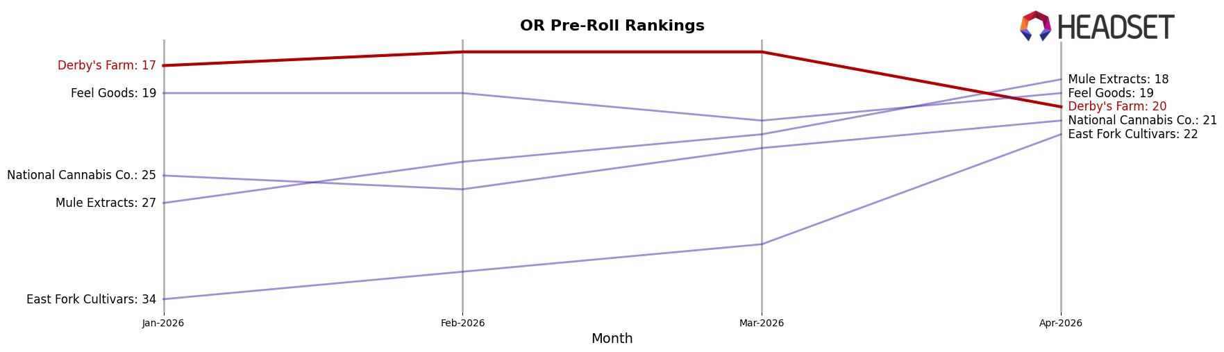 Derby's Farm market ranking for OR Pre-Roll