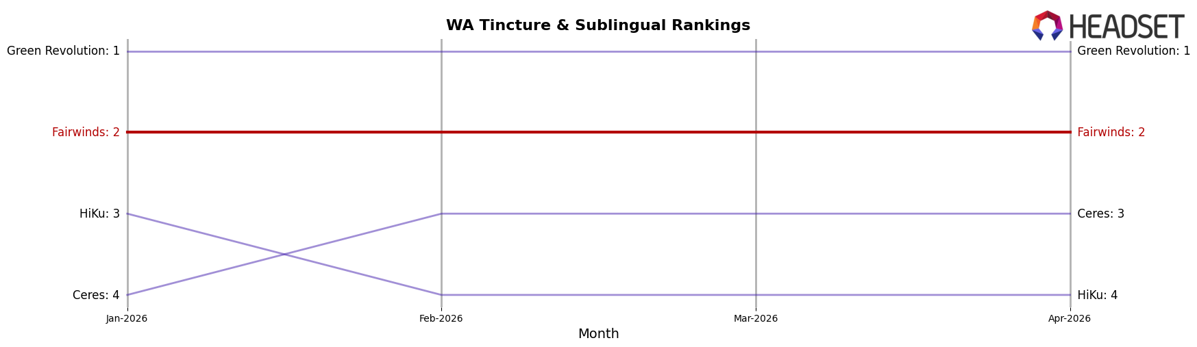 Fairwinds market ranking for WA Tincture & Sublingual