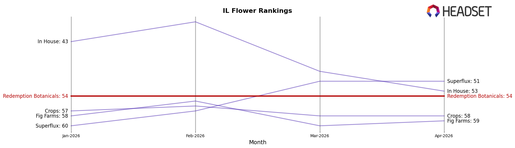 Redemption Botanicals market ranking for IL Flower