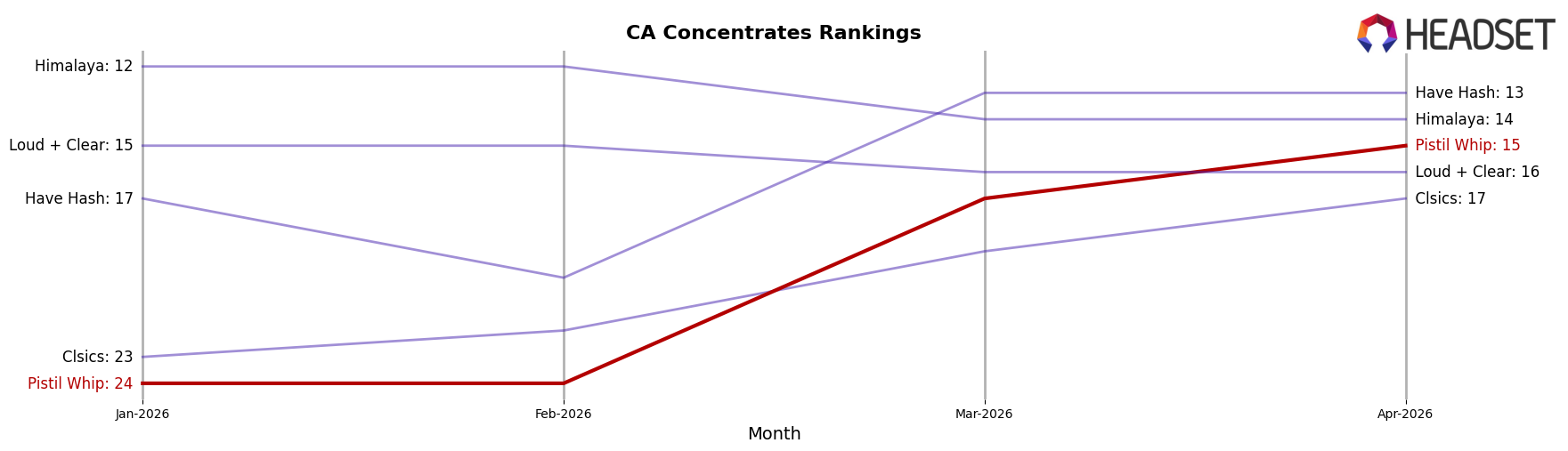 Pistil Whip market ranking for CA Concentrates