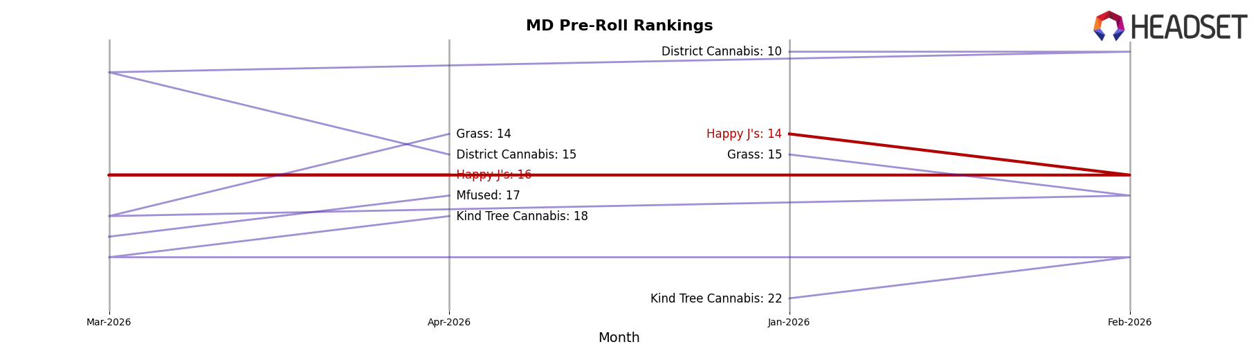 Happy J's market ranking for MD Pre-Roll