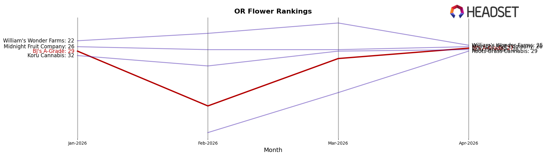 BJ's A-Grade market ranking for OR Flower