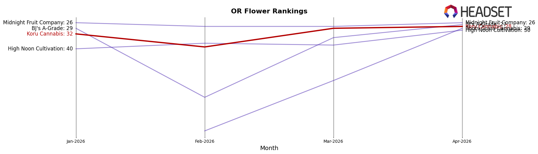 Koru Cannabis market ranking for OR Flower
