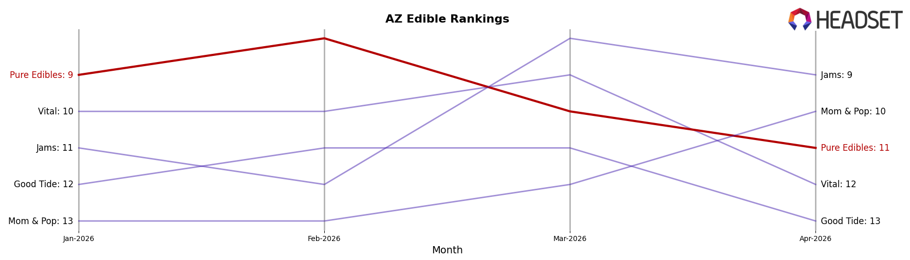 Pure Edibles market ranking for AZ Edible