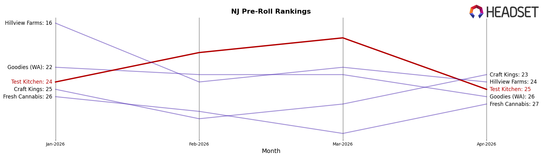 Test Kitchen market ranking for NJ Pre-Roll