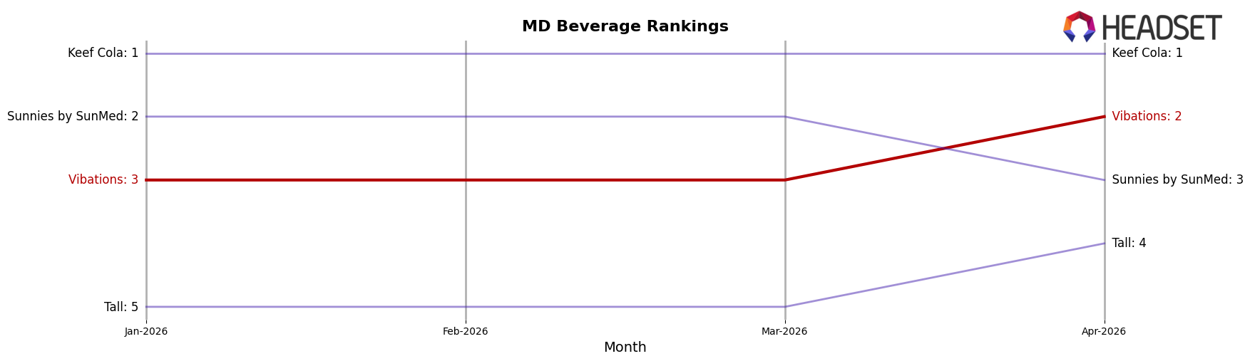 Vibations market ranking for MD Beverage