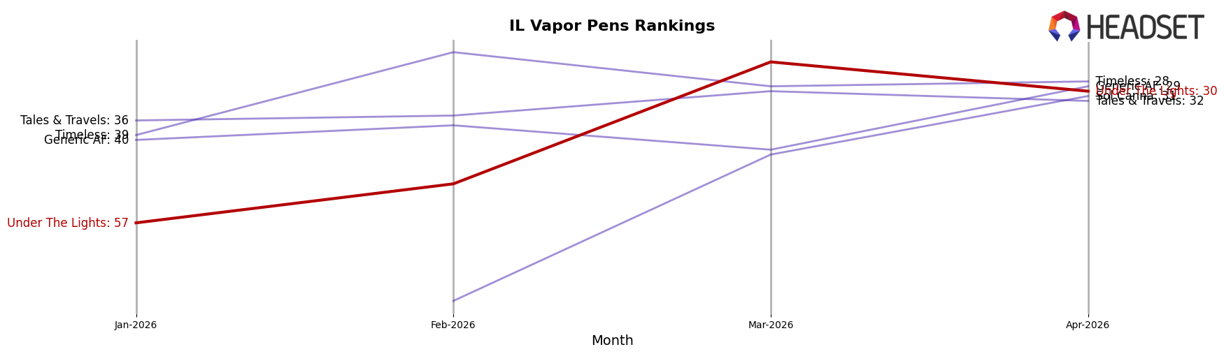 Under The Lights market ranking for IL Vapor Pens