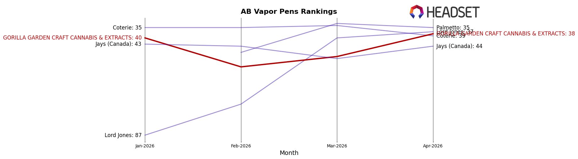 GORILLA GARDEN CRAFT CANNABIS & EXTRACTS market ranking for AB Vapor Pens