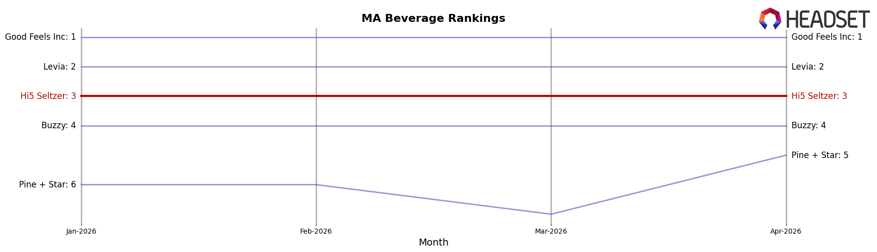 Hi5 Seltzer market ranking for MA Beverage