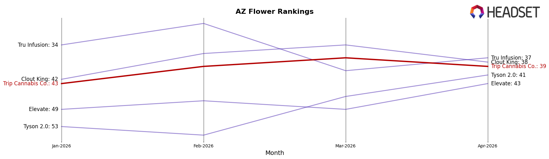 Trip Cannabis Co. market ranking for AZ Flower