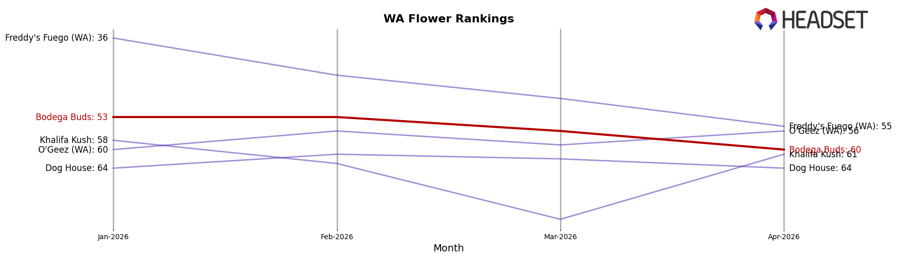 Bodega Buds market ranking for WA Flower