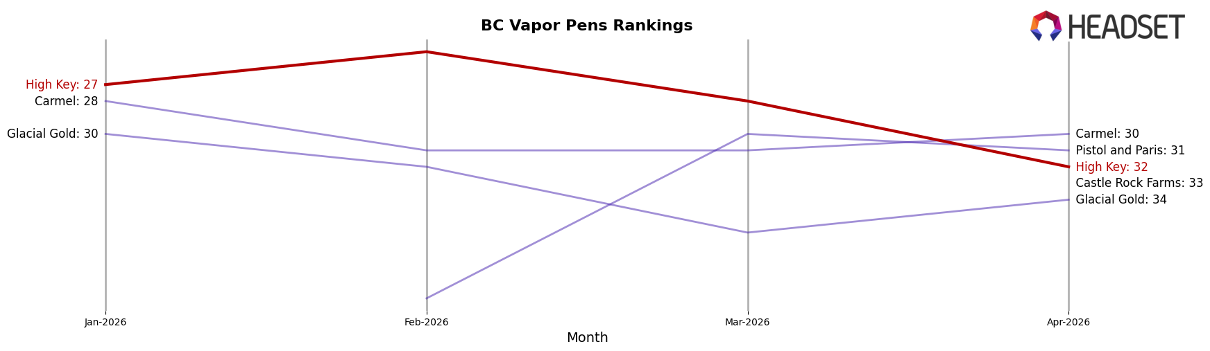 High Key market ranking for BC Vapor Pens