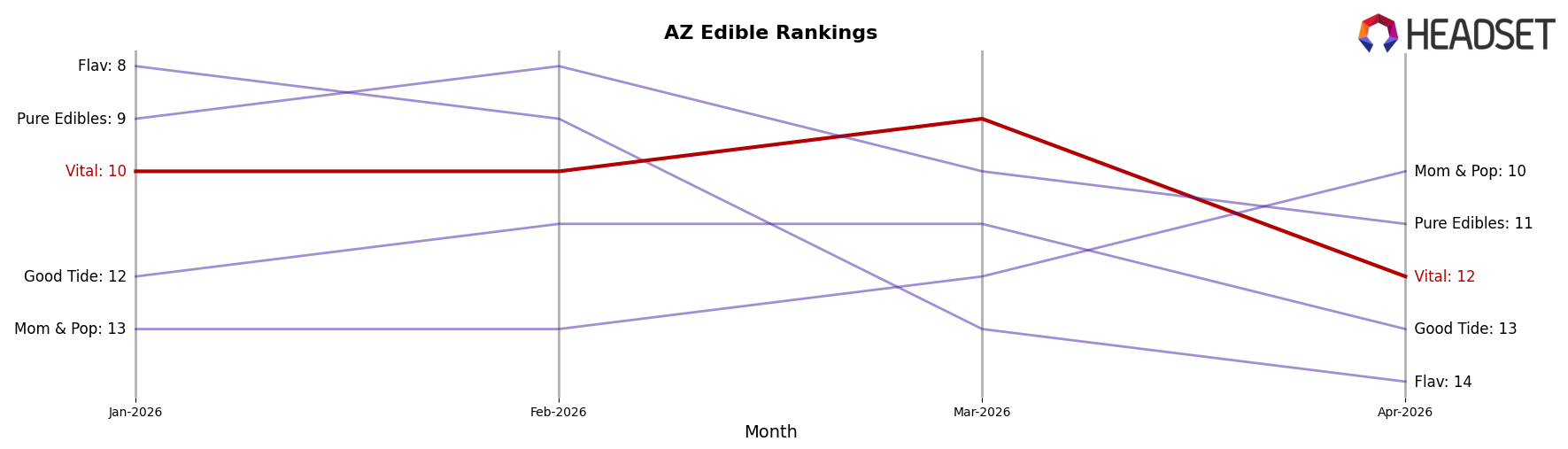 Vital market ranking for AZ Edible