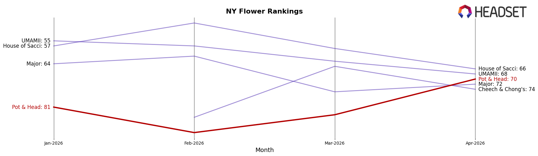 Pot & Head market ranking for NY Flower