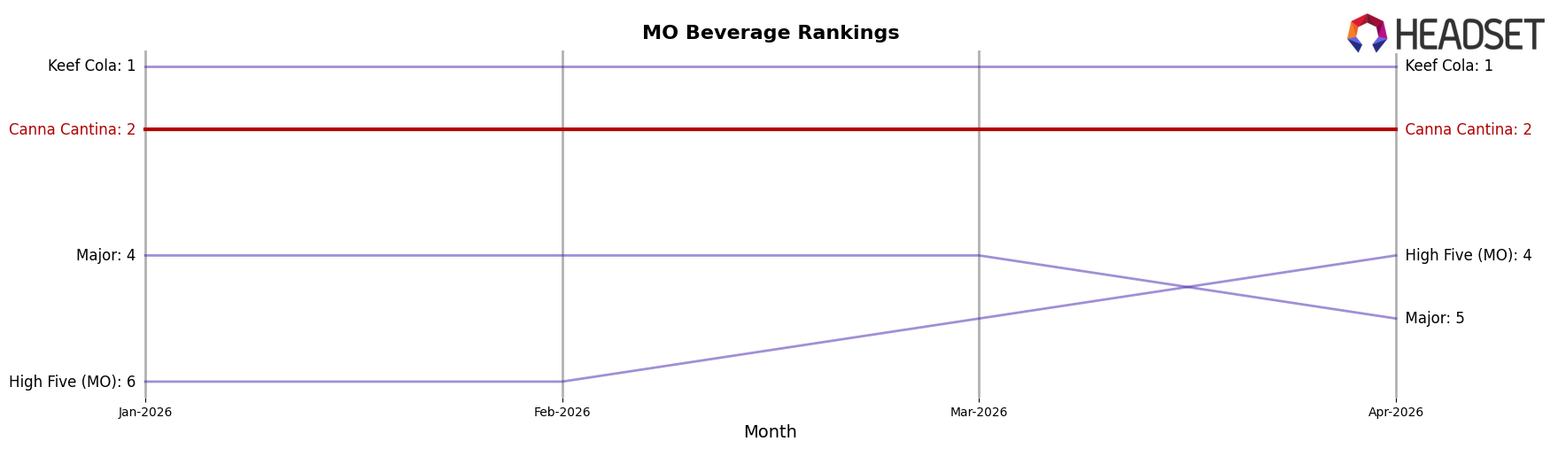 Canna Cantina market ranking for MO Beverage