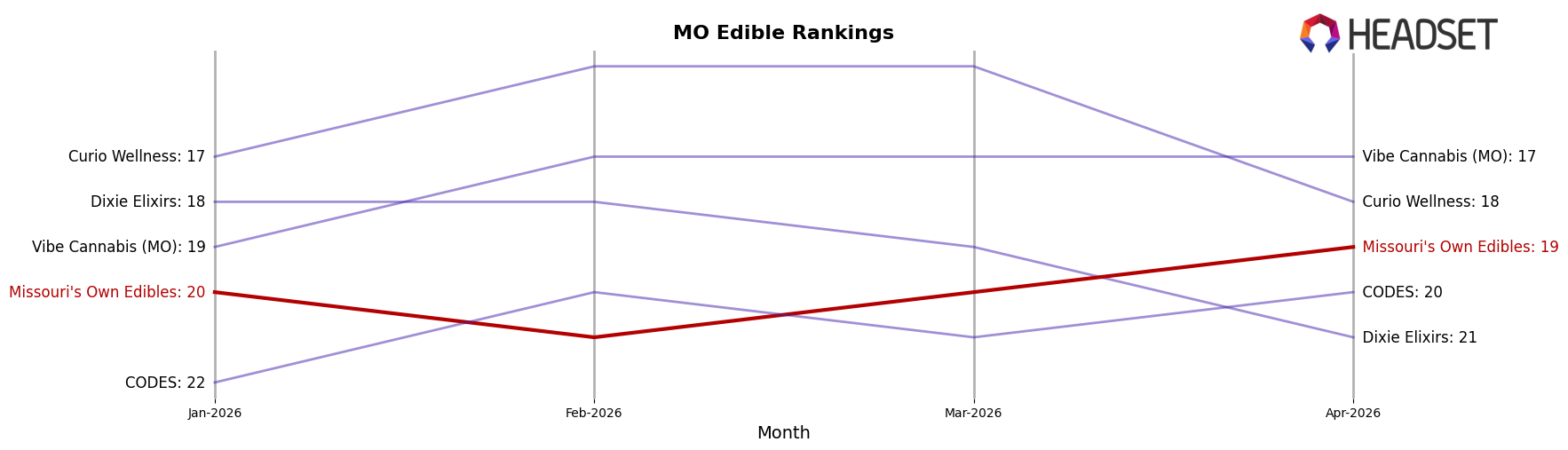 Missouri's Own Edibles market ranking for MO Edible