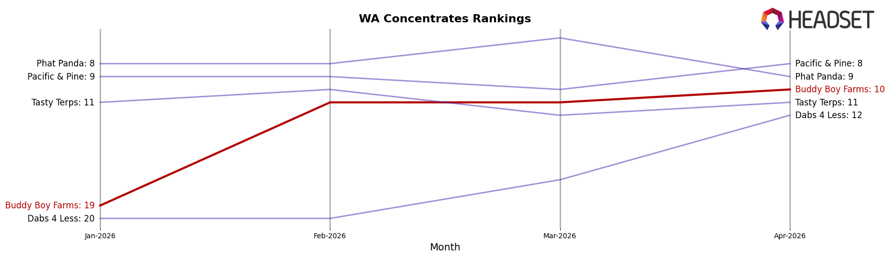Buddy Boy Farms market ranking for WA Concentrates