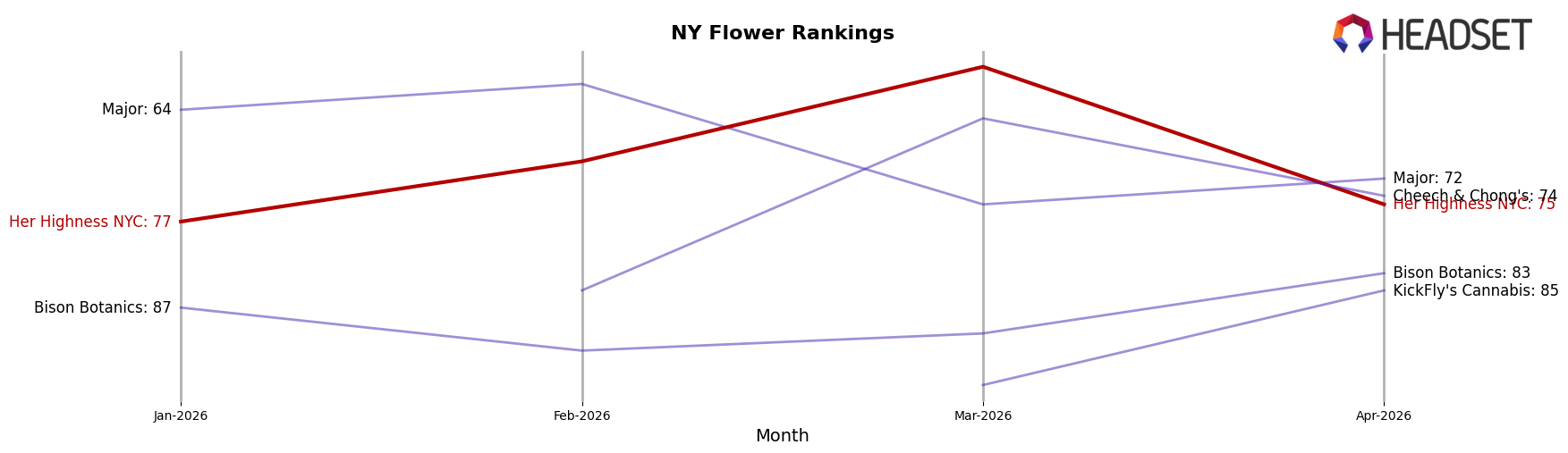 Her Highness NYC market ranking for NY Flower