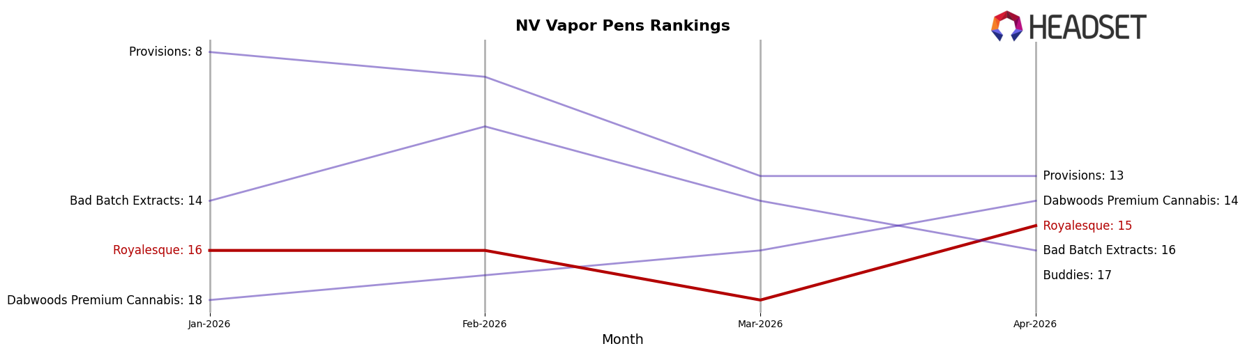 Royalesque market ranking for NV Vapor Pens