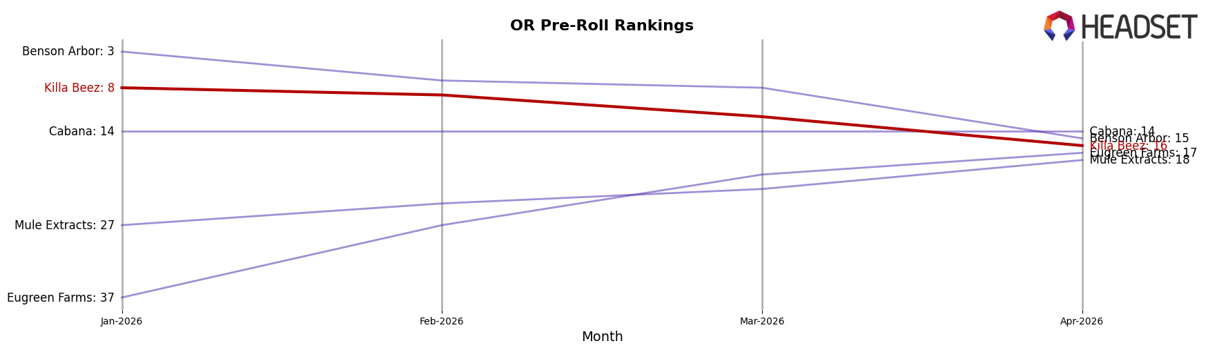 Killa Beez market ranking for OR Pre-Roll