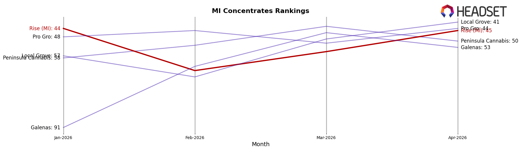 Rise (MI) market ranking for MI Concentrates