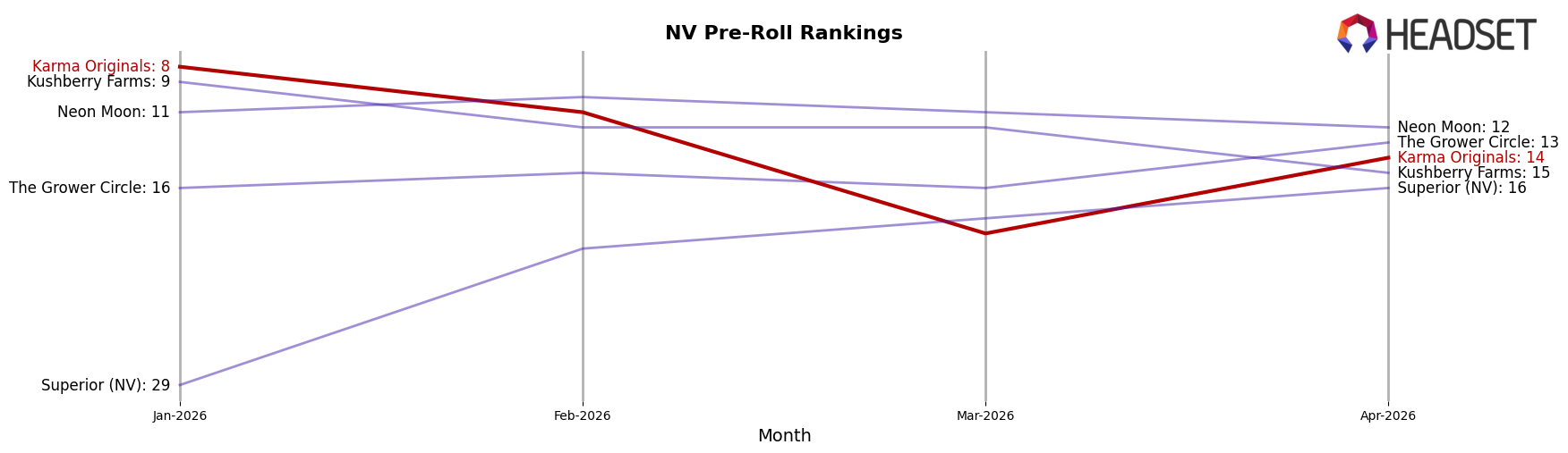 Karma Originals market ranking for NV Pre-Roll