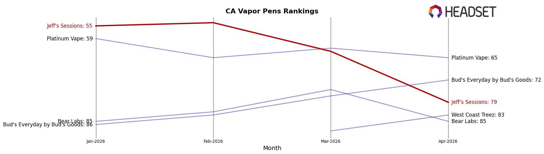 Jeff's Sessions market ranking for CA Vapor Pens
