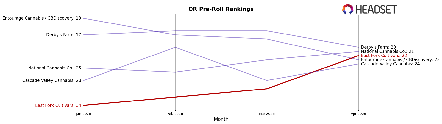 East Fork Cultivars market ranking for OR Pre-Roll