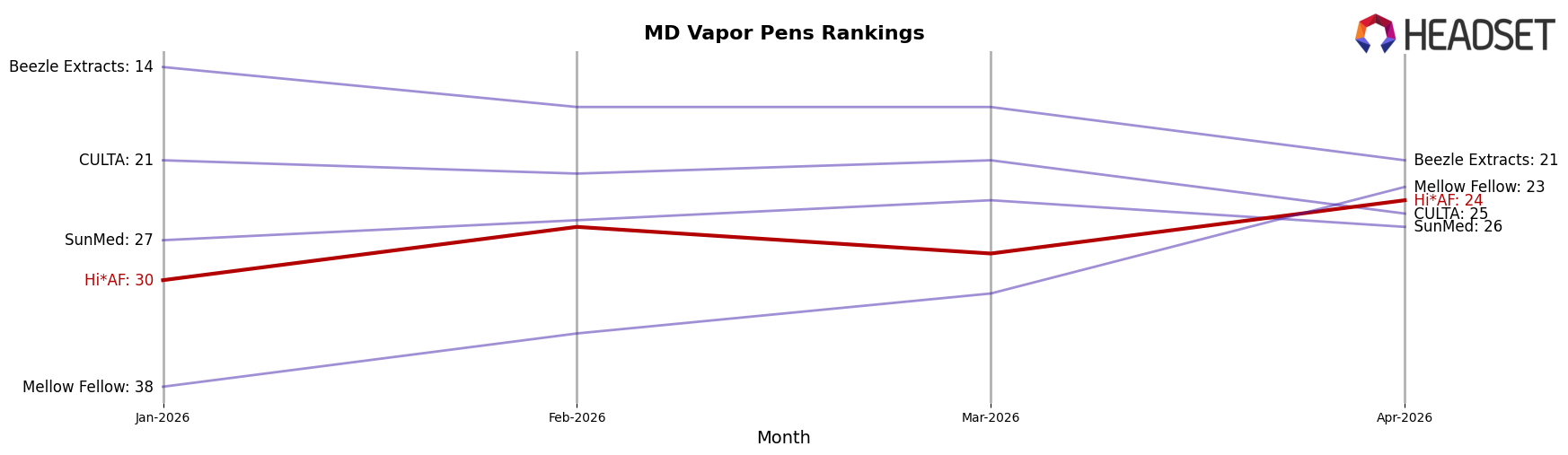 Hi*AF market ranking for MD Vapor Pens