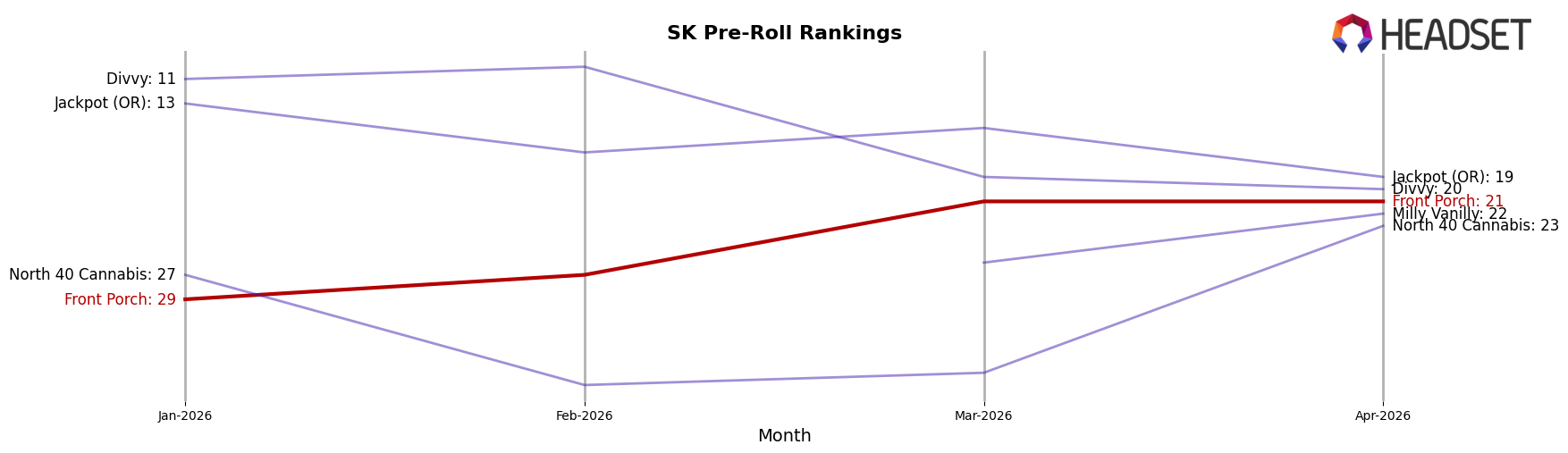 Front Porch market ranking for SK Pre-Roll