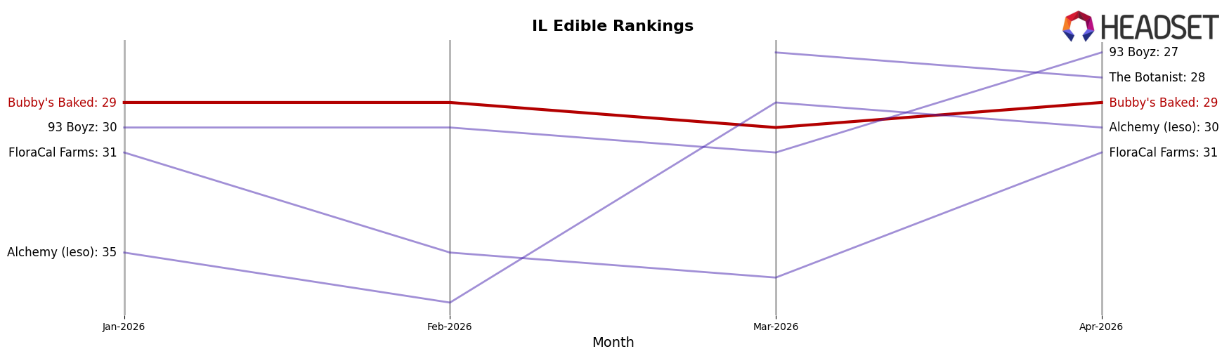 Bubby's Baked market ranking for IL Edible