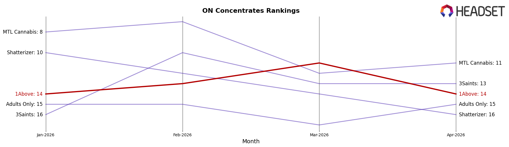 1Above market ranking for ON Concentrates