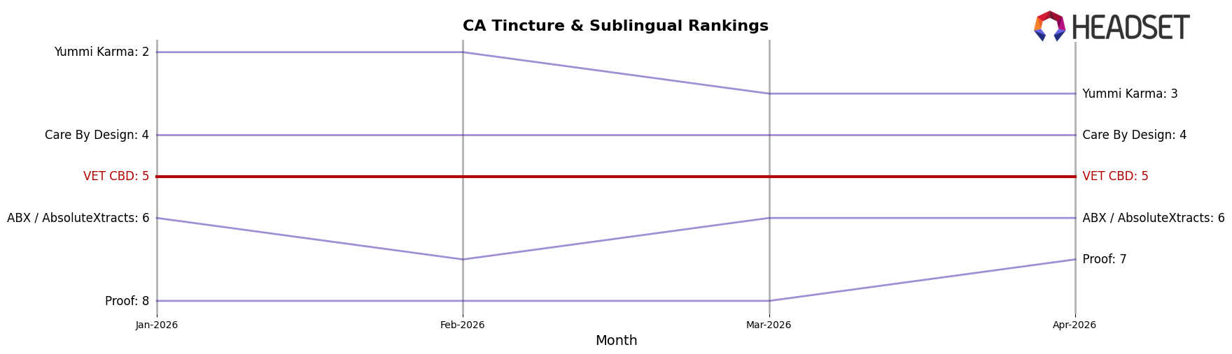 VET CBD market ranking for CA Tincture & Sublingual
