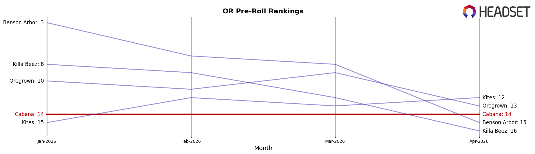 Cabana market ranking for OR Pre-Roll