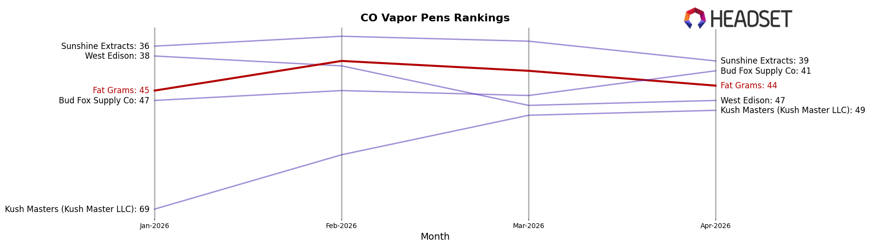 Fat Grams market ranking for CO Vapor Pens