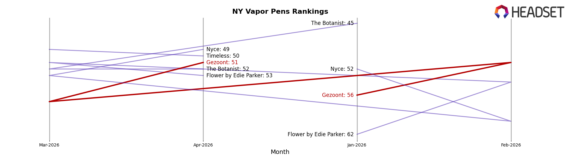 Gezoont market ranking for NY Vapor Pens