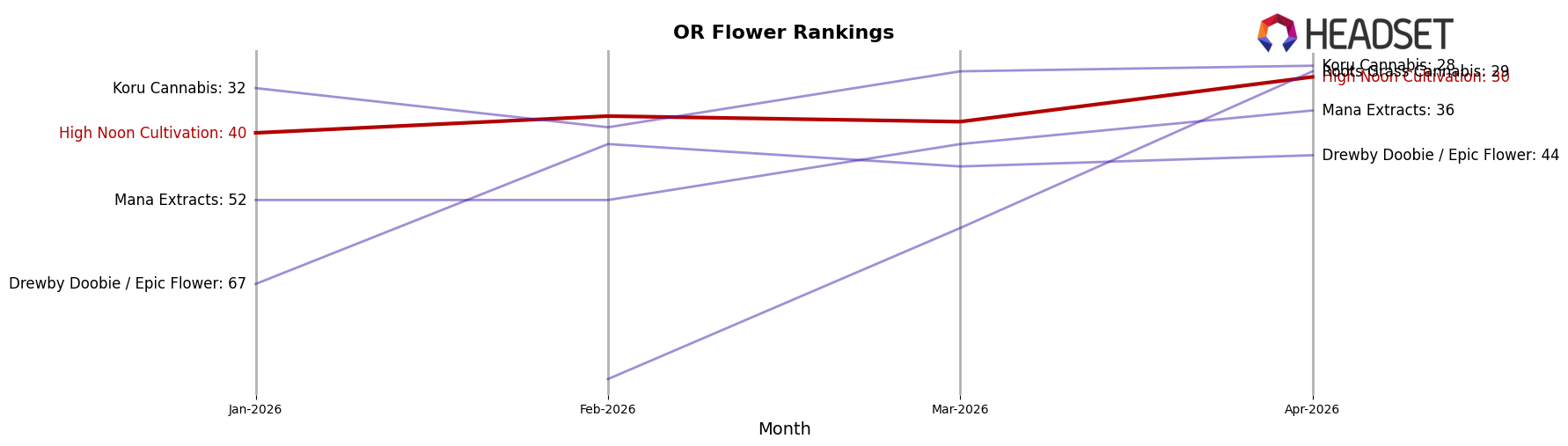 High Noon Cultivation market ranking for OR Flower
