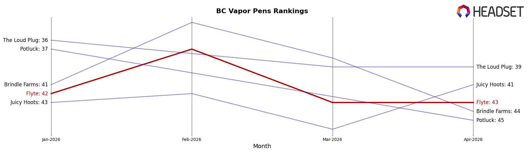 Flyte market ranking for BC Vapor Pens