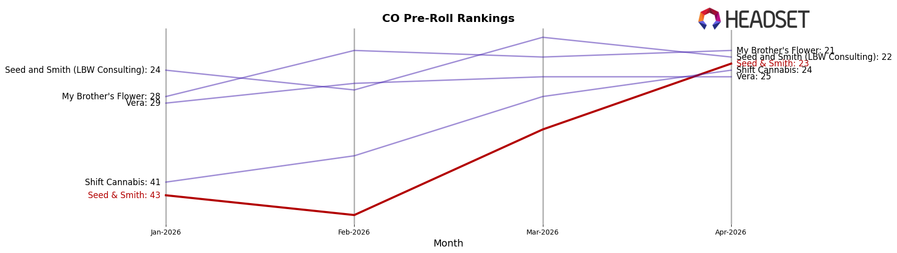 Seed & Smith market ranking for CO Pre-Roll