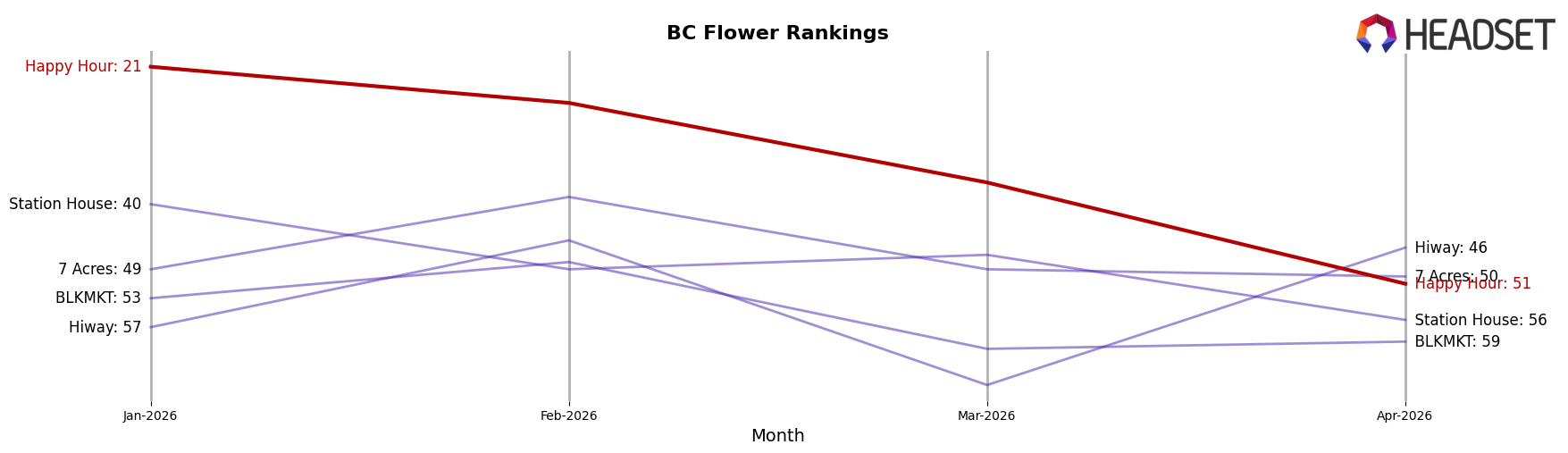 Happy Hour market ranking for BC Flower