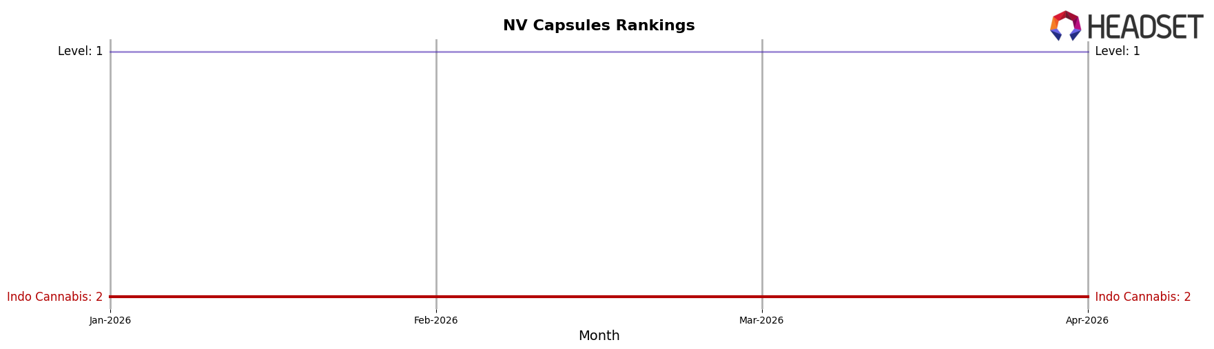 Indo Cannabis market ranking for NV Capsules