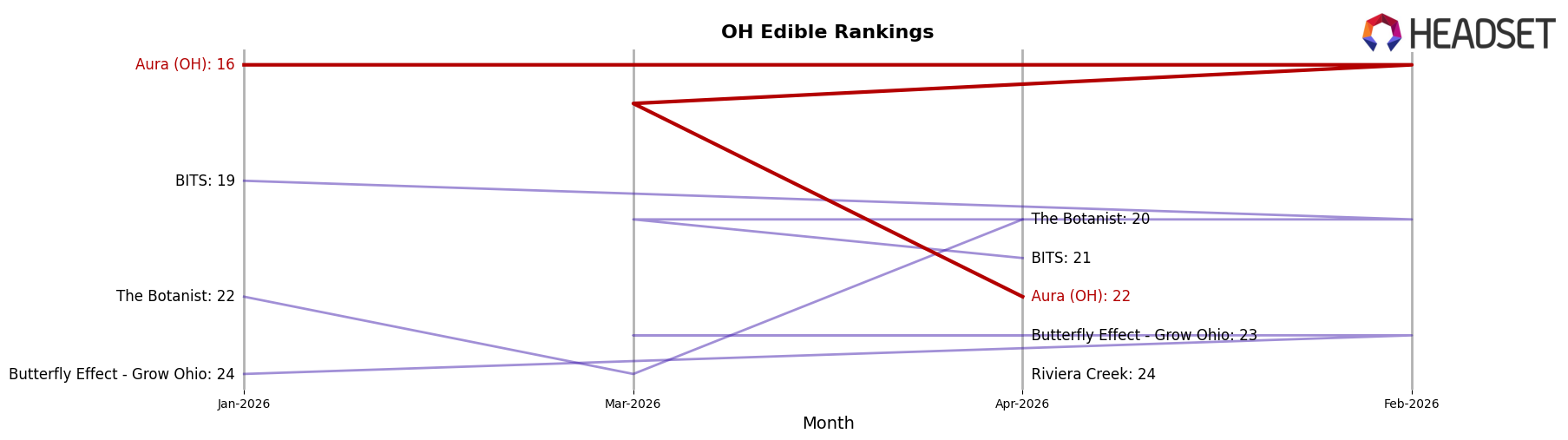 Aura (OH) market ranking for OH Edible