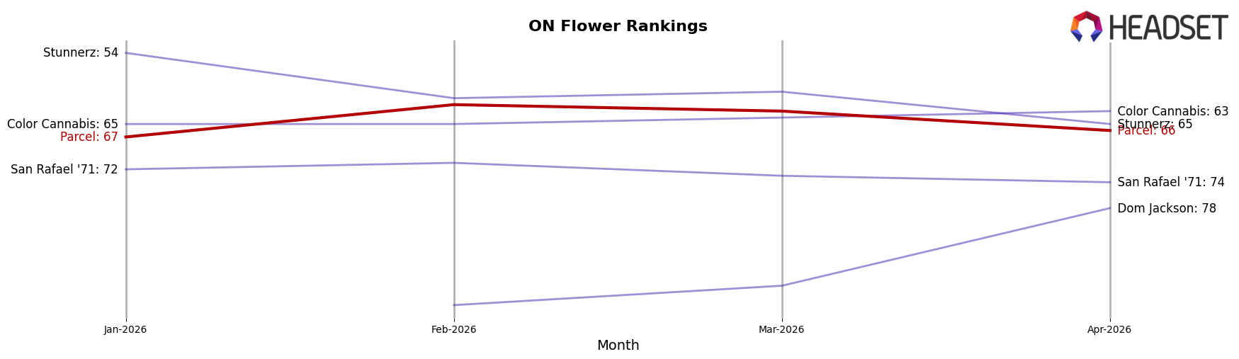 Parcel market ranking for ON Flower