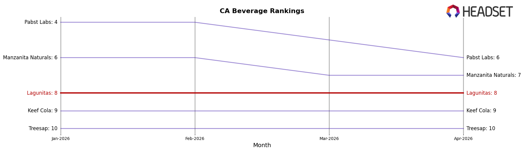 Lagunitas market ranking for CA Beverage