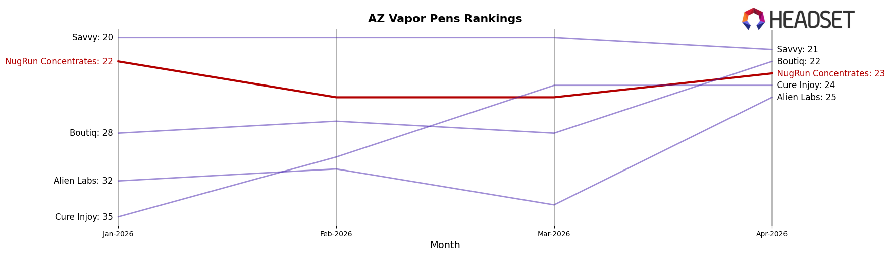 NugRun Concentrates market ranking for AZ Vapor Pens