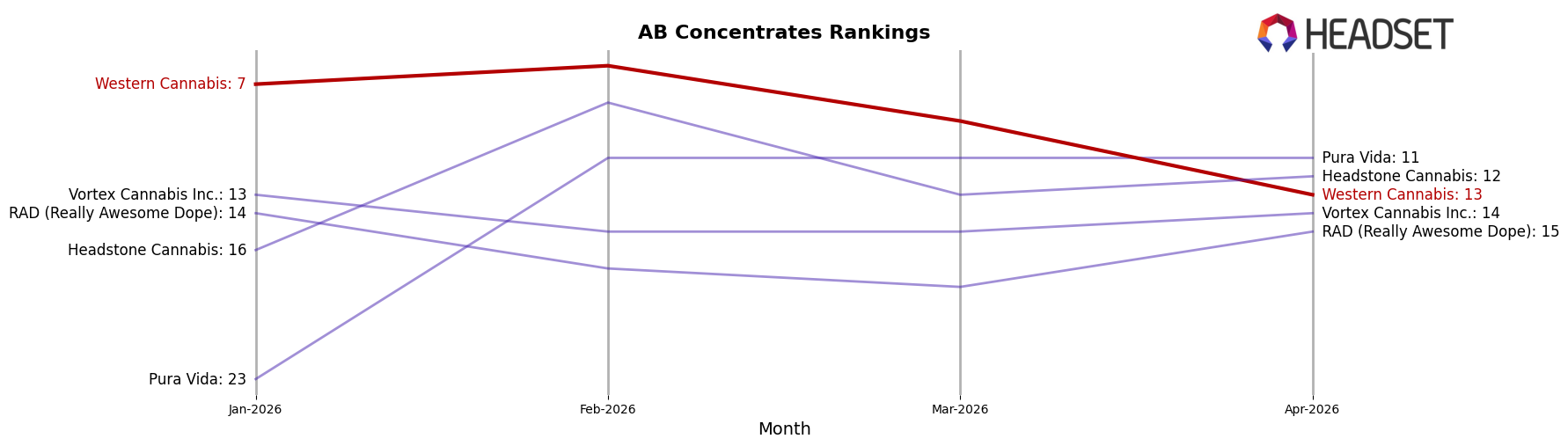 Western Cannabis market ranking for AB Concentrates