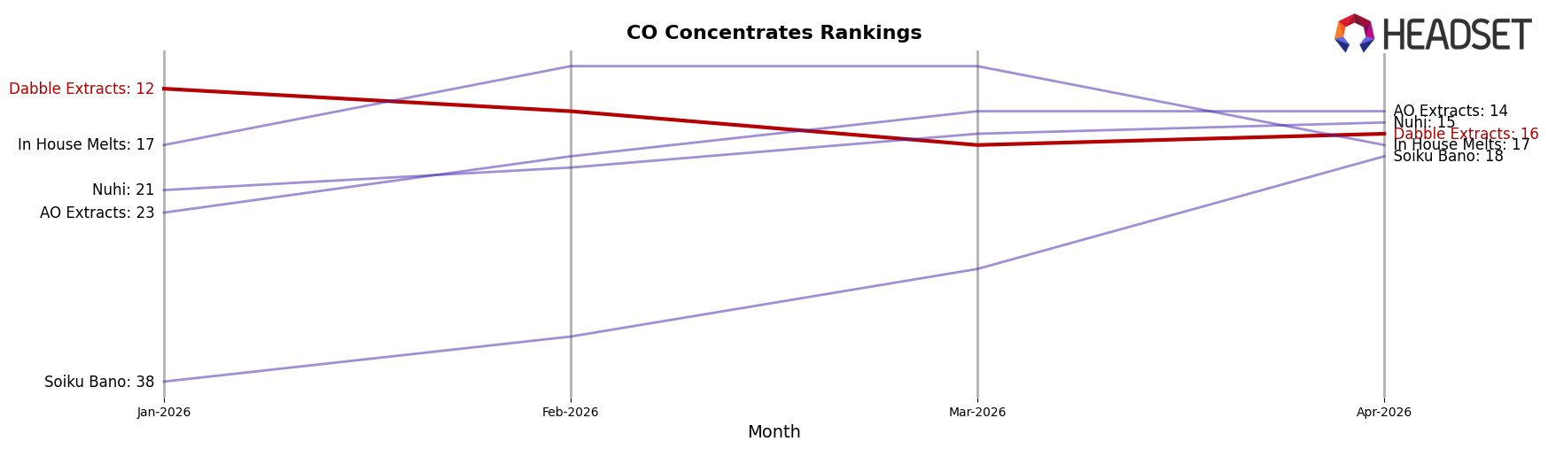 Dabble Extracts market ranking for CO Concentrates